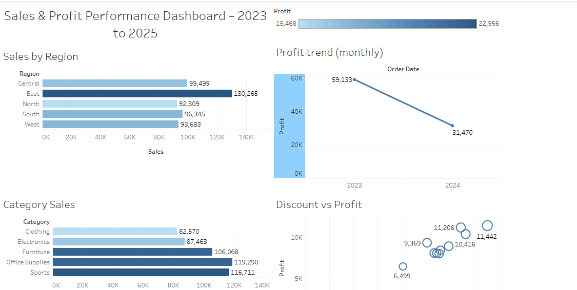 Tableau Dashboard 2